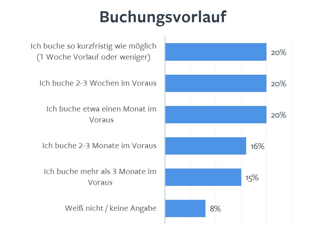 Buchungsvorlauf