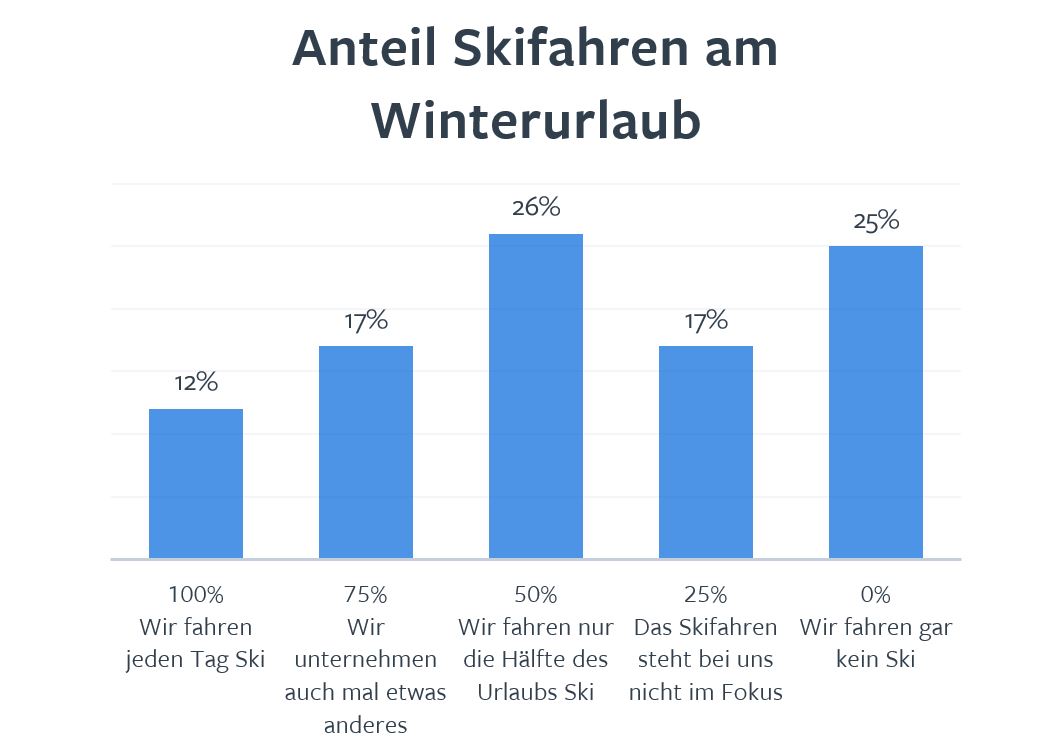 Anteil Skifahren