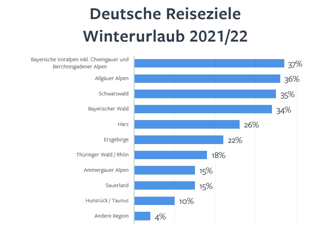 Deutsche Winterreiseziele