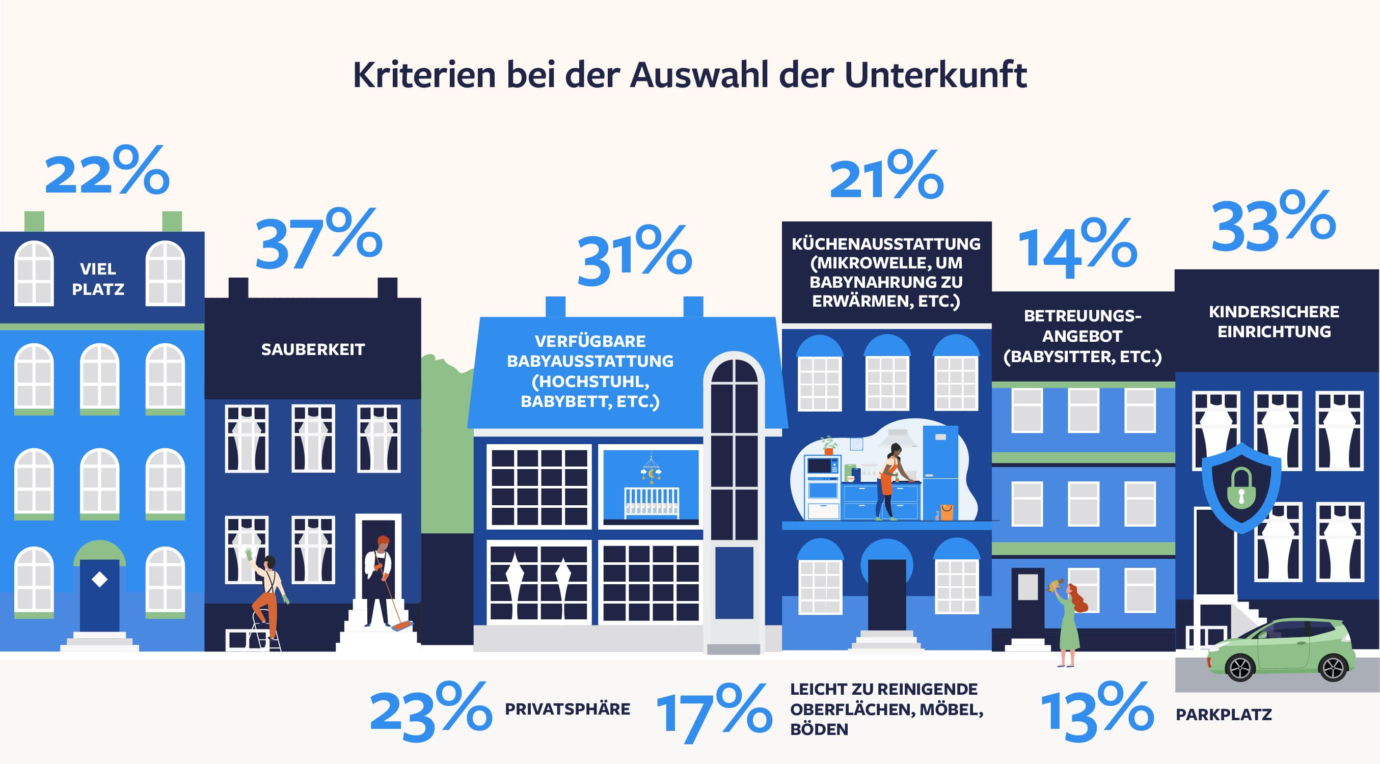 Kriterien bei der Auswahl der Unterkunft