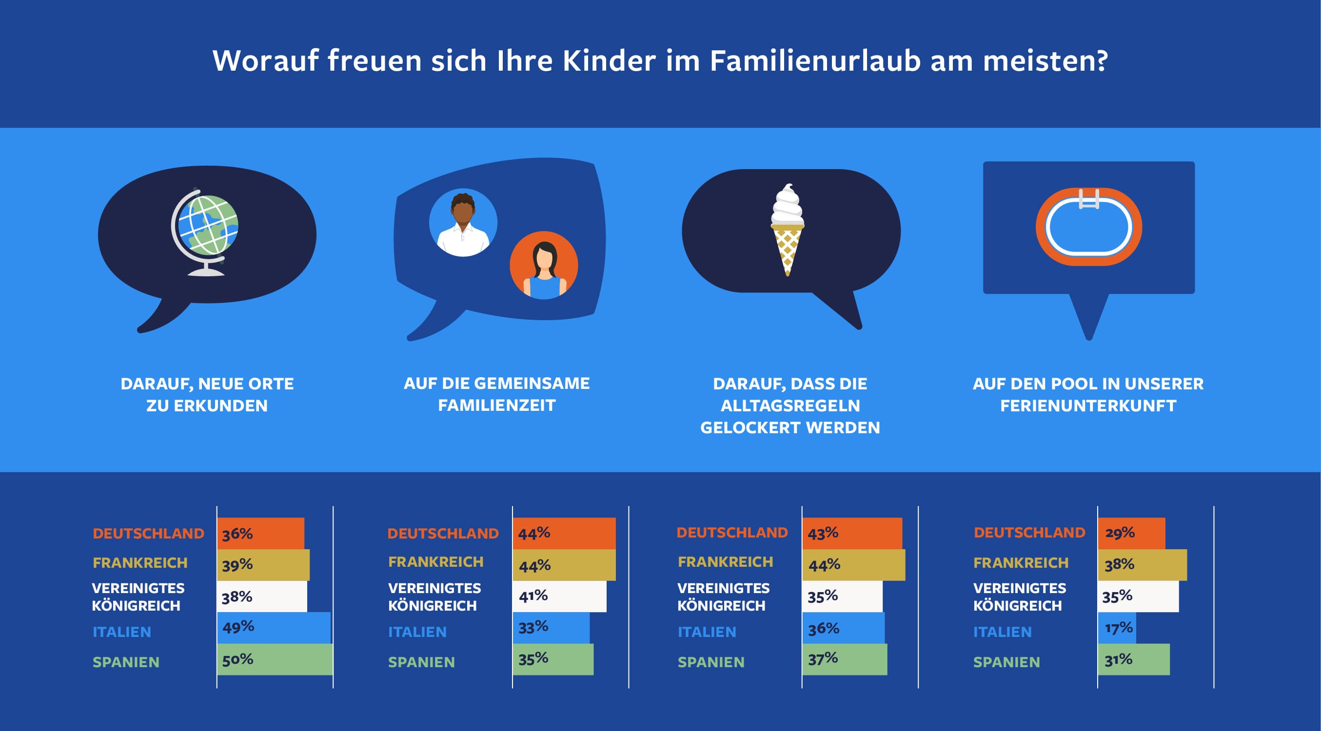 Worauf freuen sich Ihre Kinder im Familienurlaub am meisten?