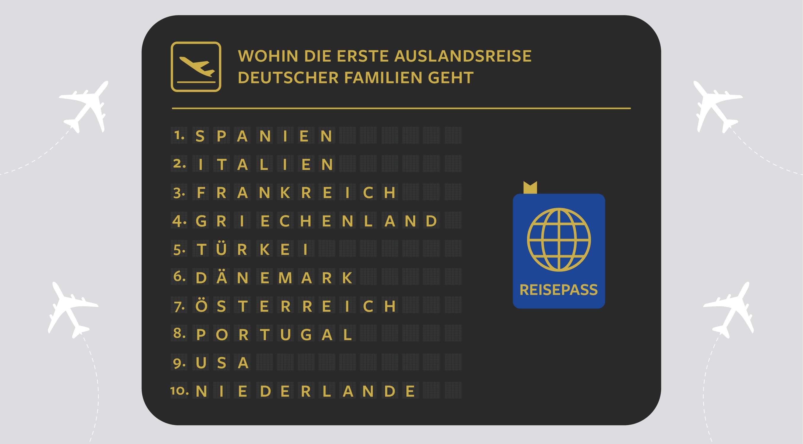 Wohin die erste Auslandsreise deutscher Familien geht