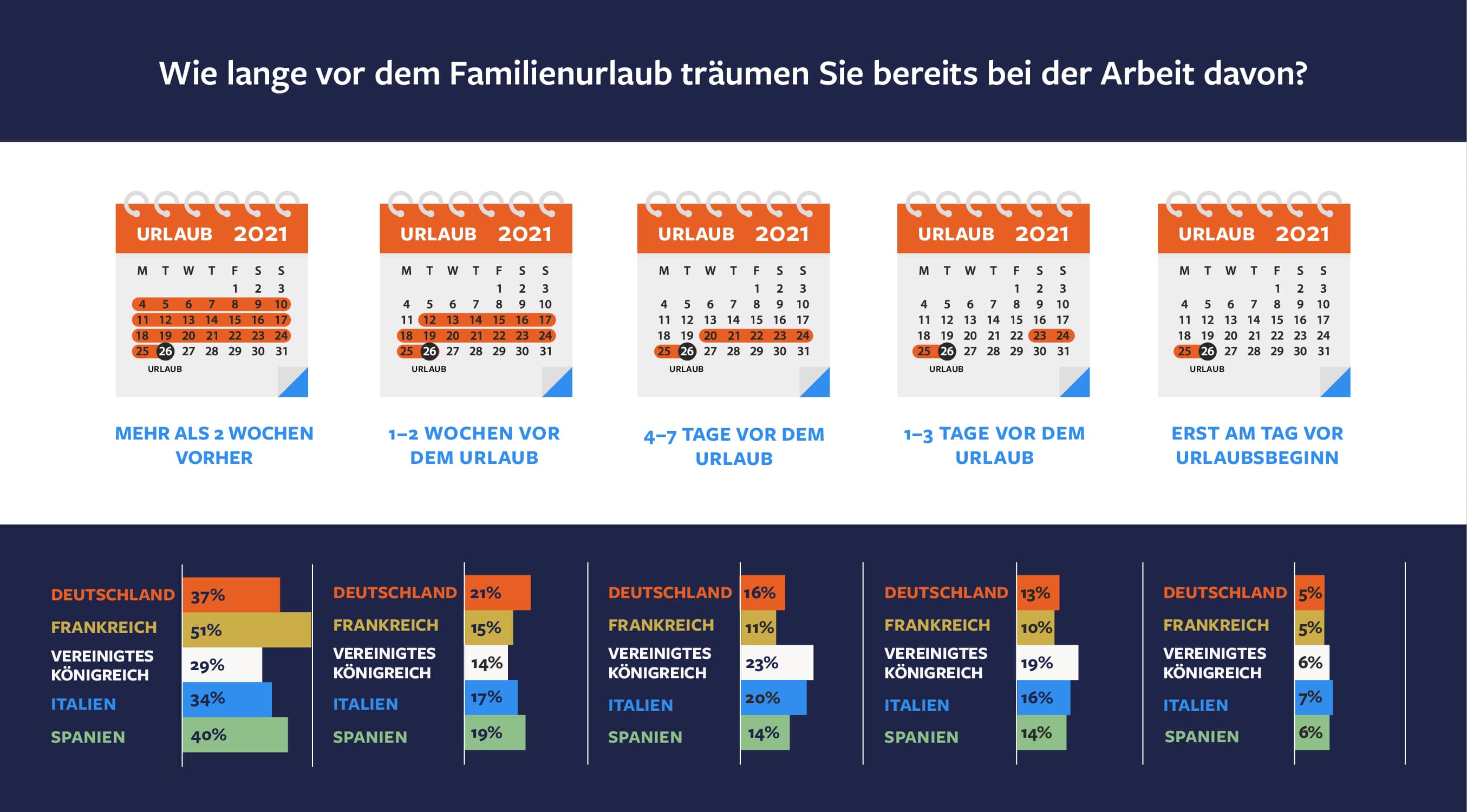 Wie lange vor dem Familienurlaub träumen Sie bereits bei der Arbeit davon?