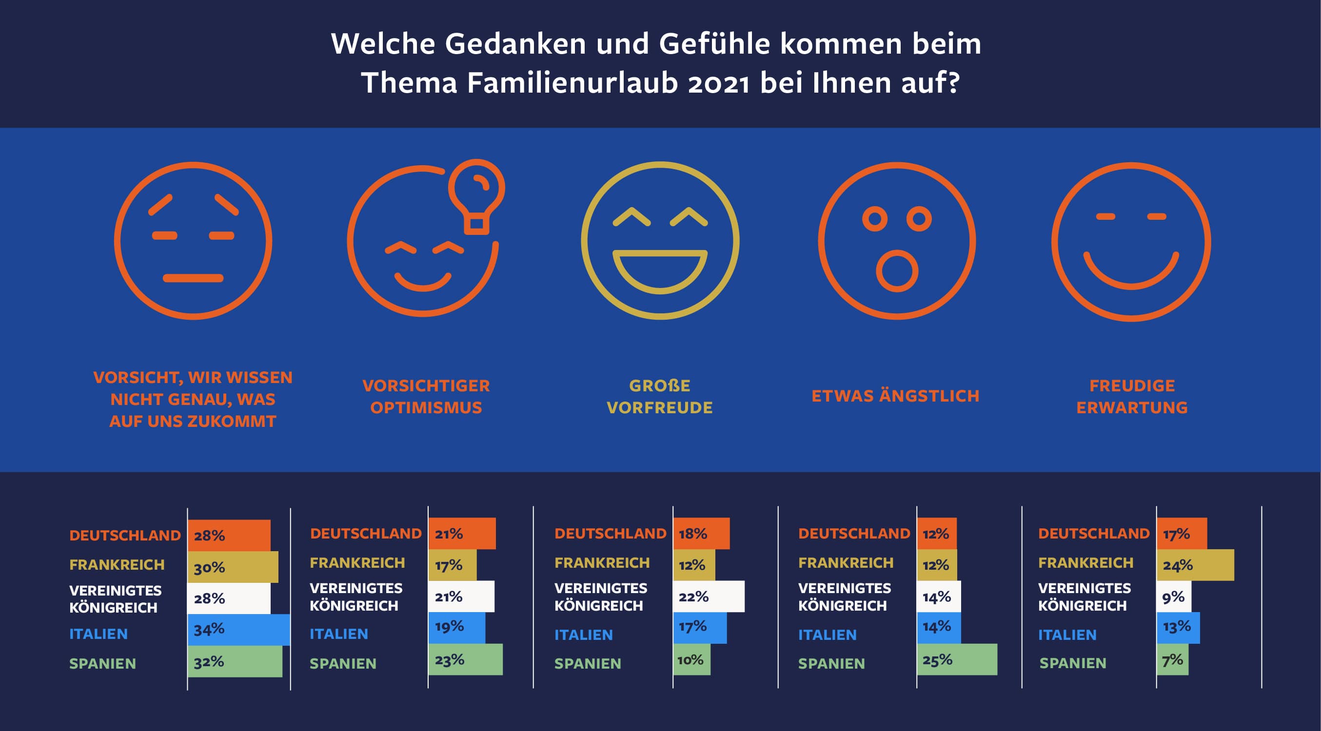 Welche Gedanken und Gefühle kommen beim Thema Familienurlaub 2021 bei Ihnen auf?