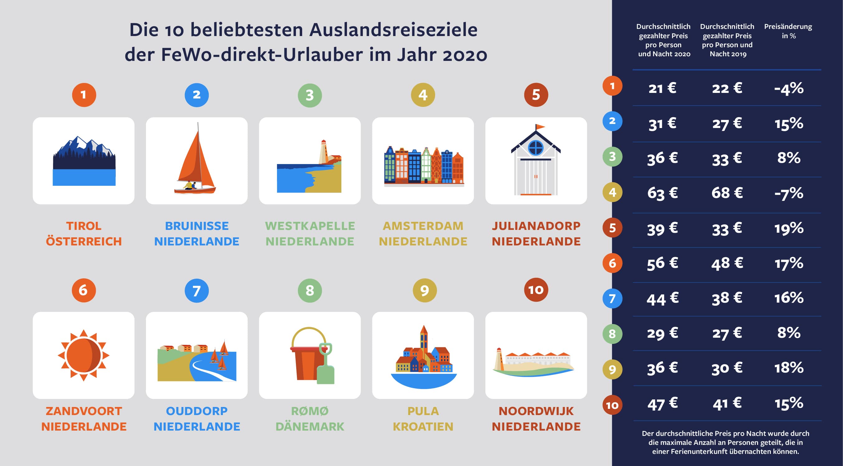 Die beliebtesten Reiseziele im Ausland der FeWo-direkt-Urlauber
