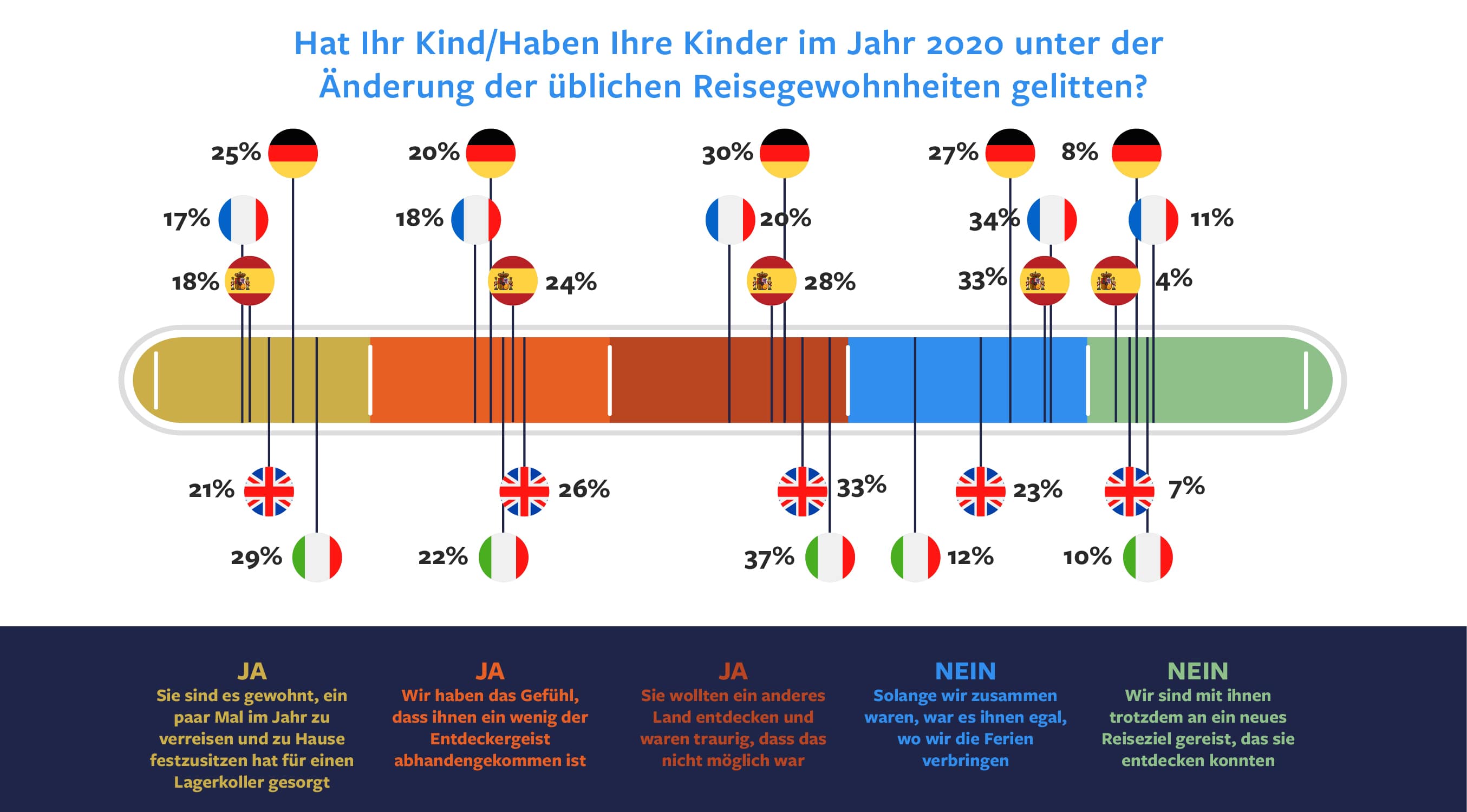 Hat Ihr Kind/Haben Ihre Kinder im Jahr 2020 unter der Änderung der üblichen Reisegewohnheiten gelitten?