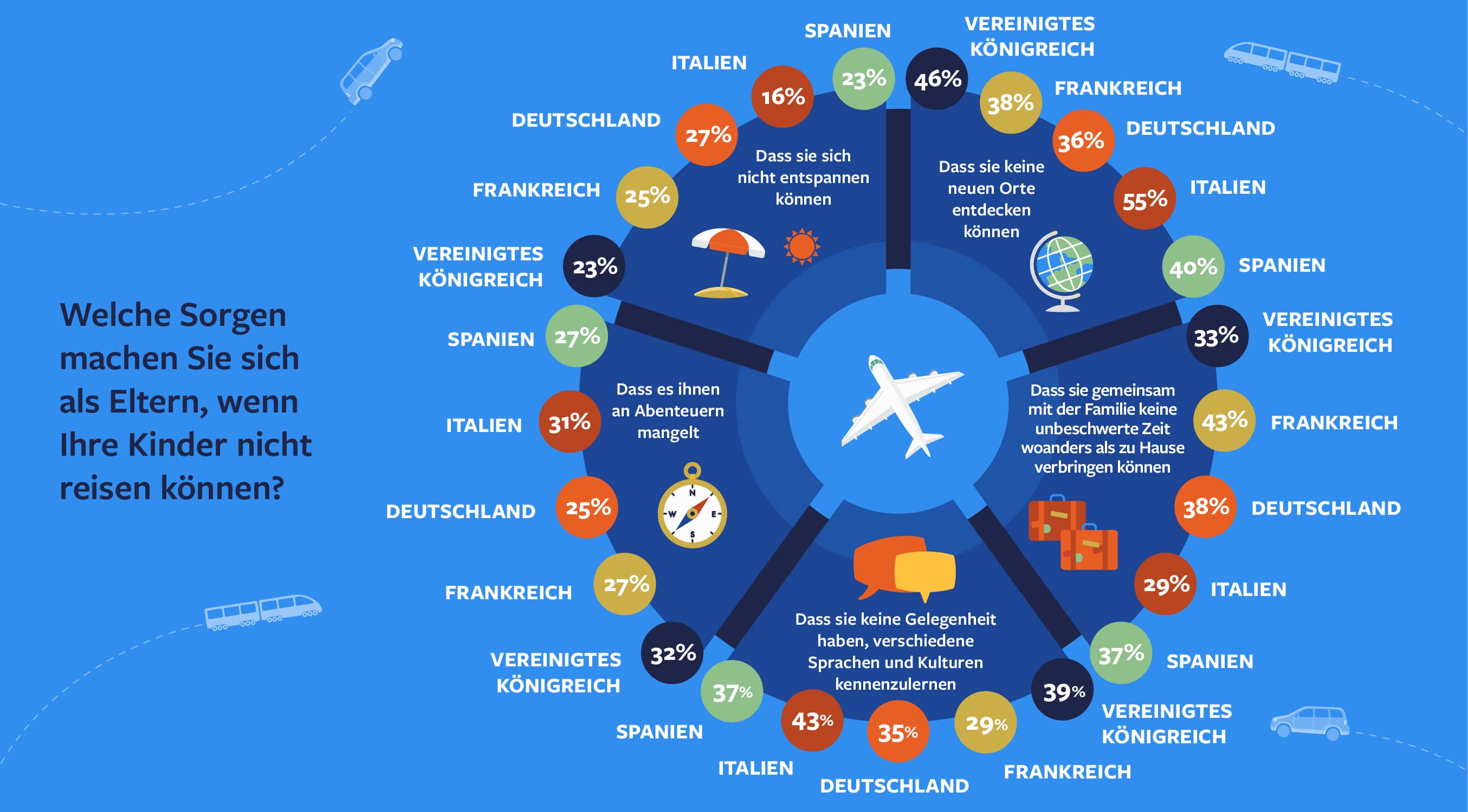 Welche Sorgen machen Sie sich als Eltern, wenn Ihre Kinder nicht reisen können?
