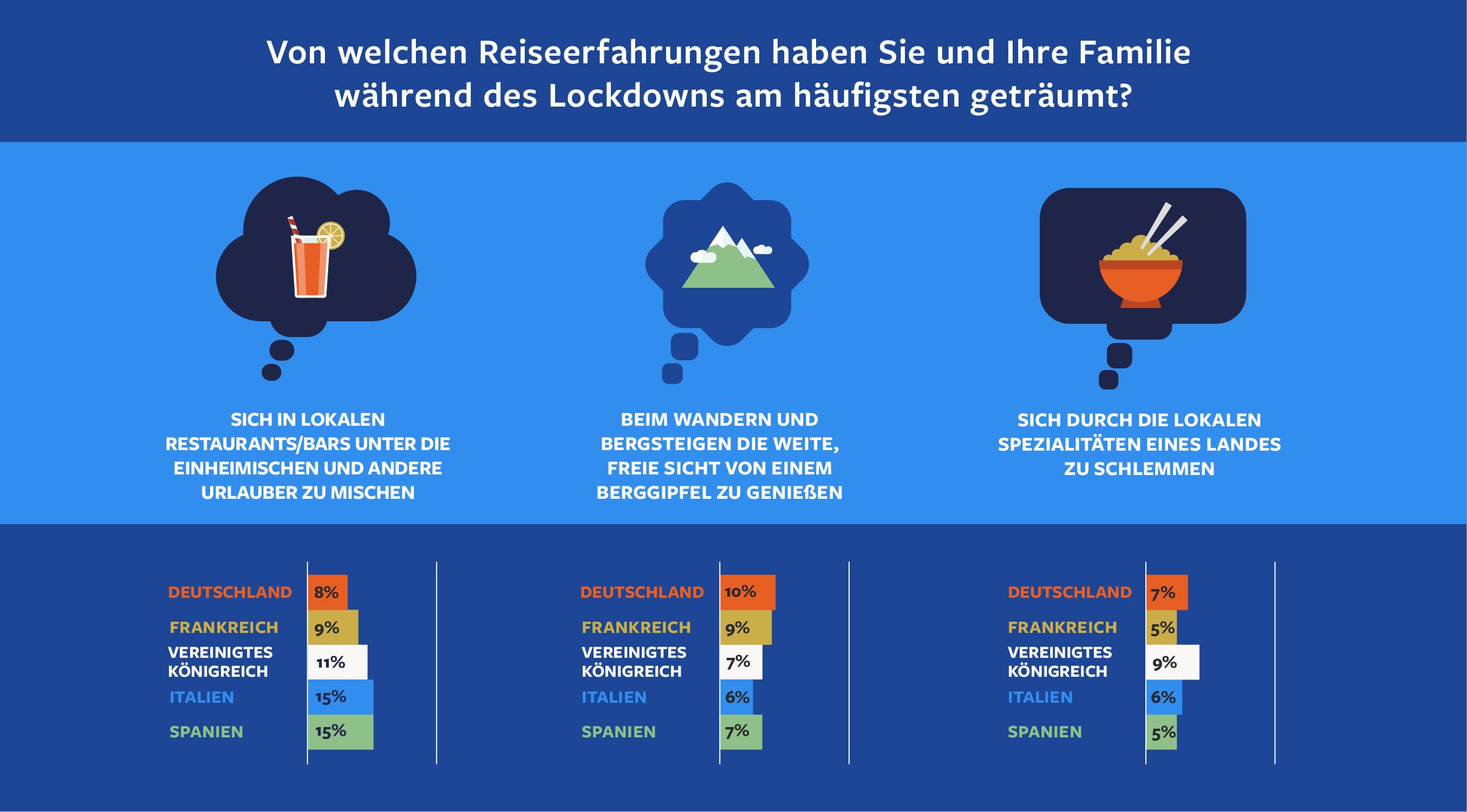 Von welchen Reiseerfahrungen haben Sie und Ihre Familie während des Lockdowns am häufigsten geträumt? (2)