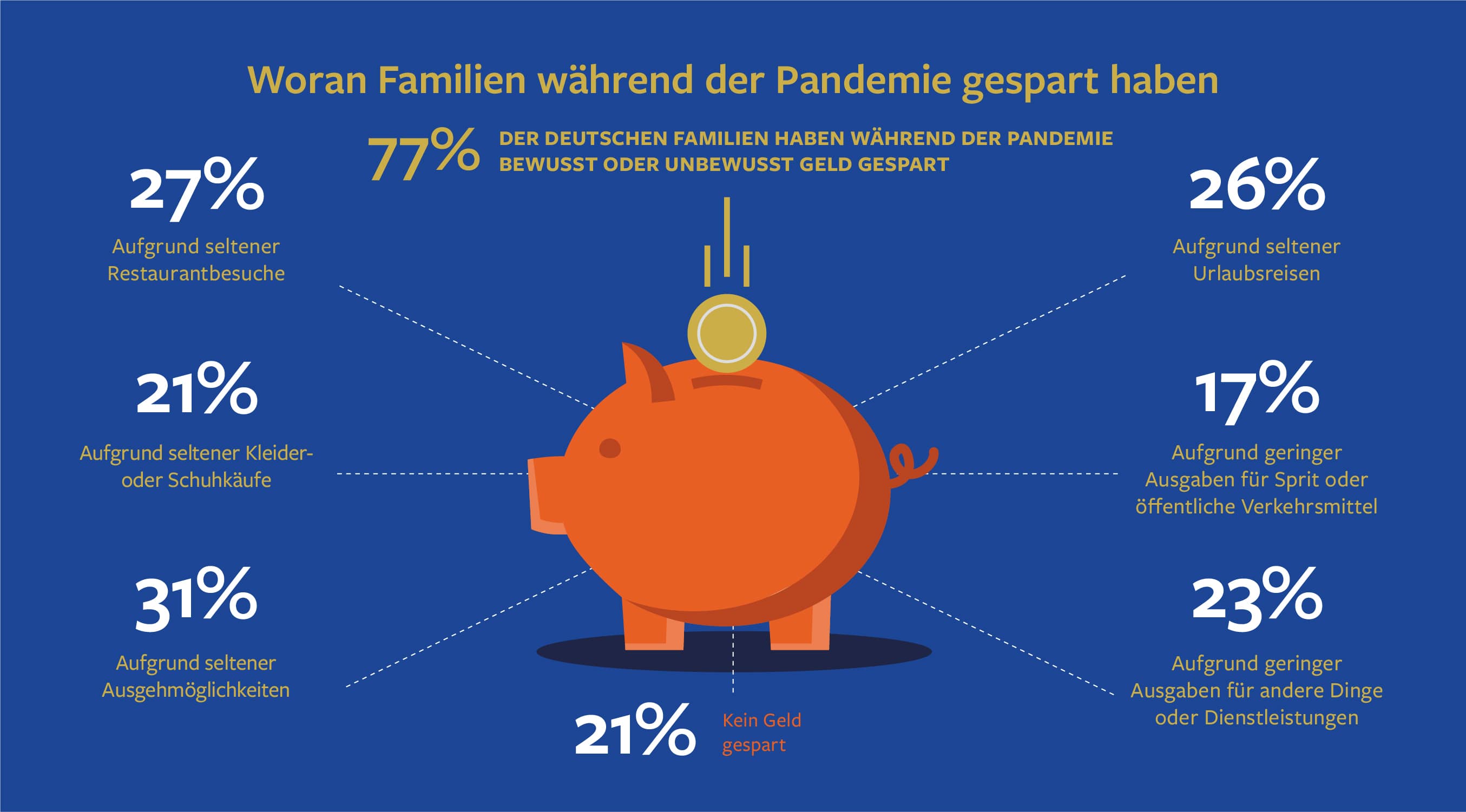 Woran Familien wahrand der Pandemie gespart haben