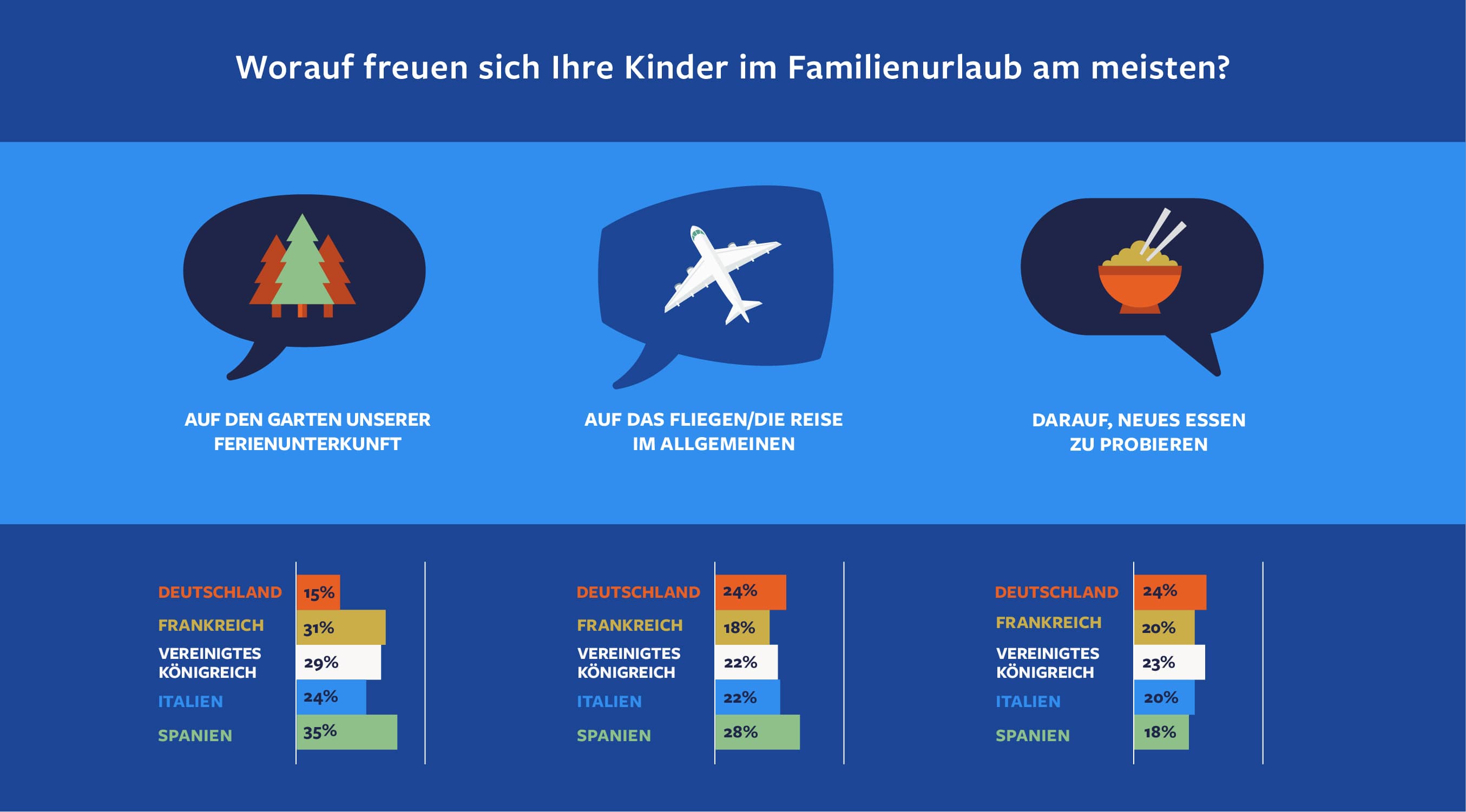 Worauf freuen sich Ihre Kinder im Familienurlaub am meisten? (2)