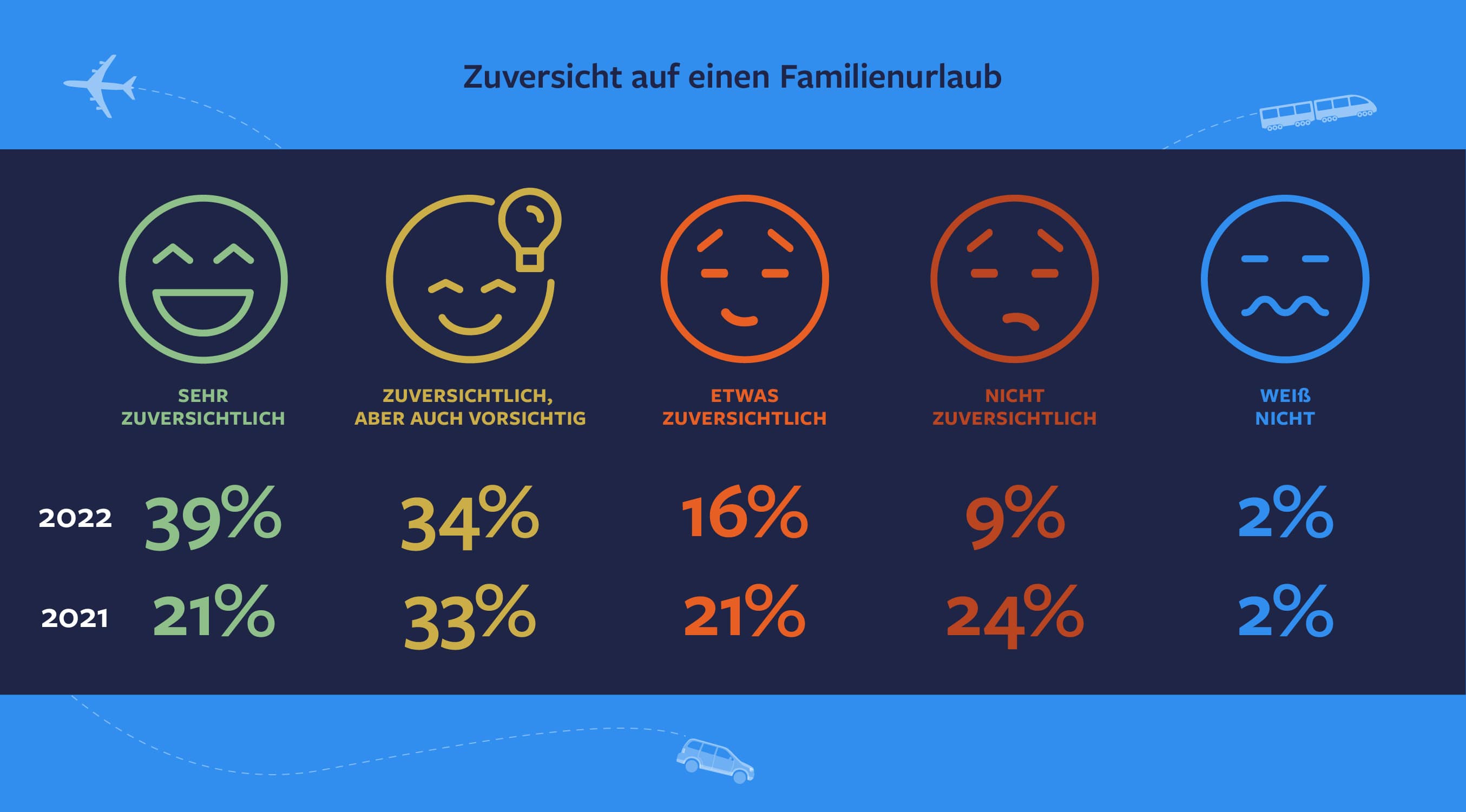 Zuversicht auf einen Familienurlaub