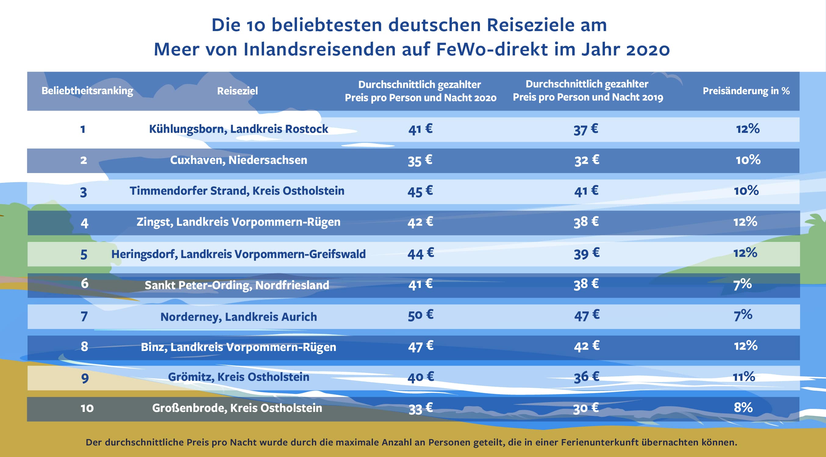 Die 10 beliebtesten deutschen Reiseziele am Meer von Inlandsreisenden auf FeWo-direkt im Jahr 2020