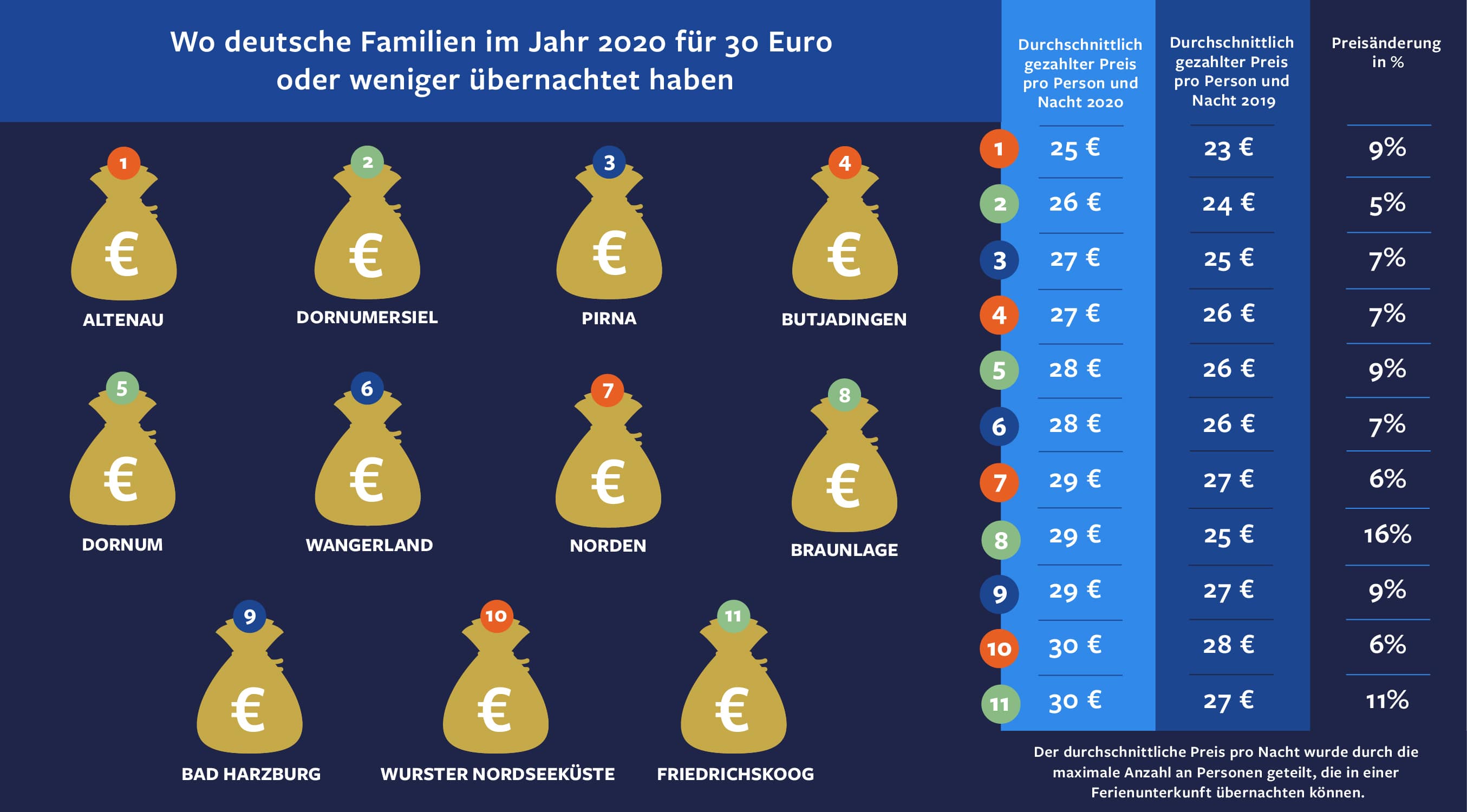Wo deutsche Familien im Jahr 2020 für 30 Euro oder weniger übernachtet haben