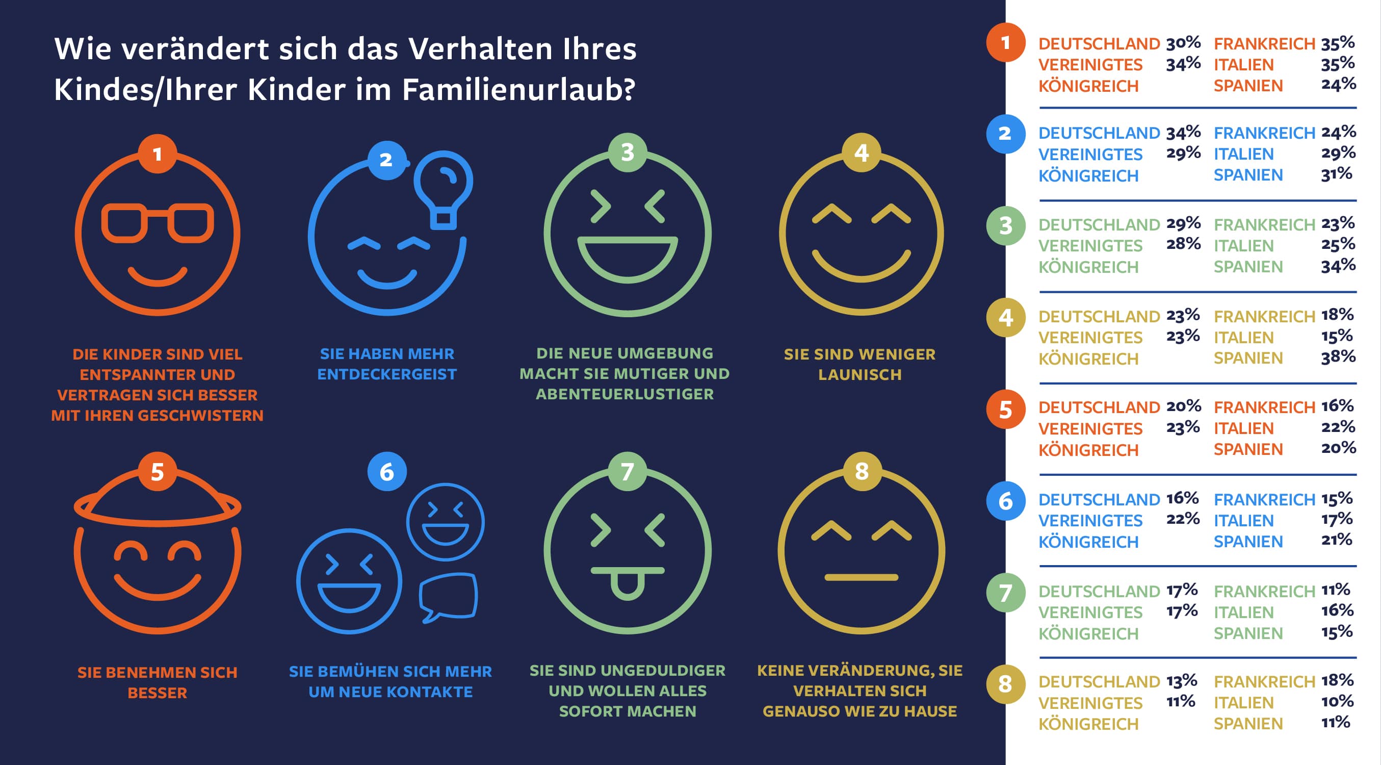 Wie verändert sich das Verhalten Ihres Kindes/Ihrer Kinder im Familienurlaub?